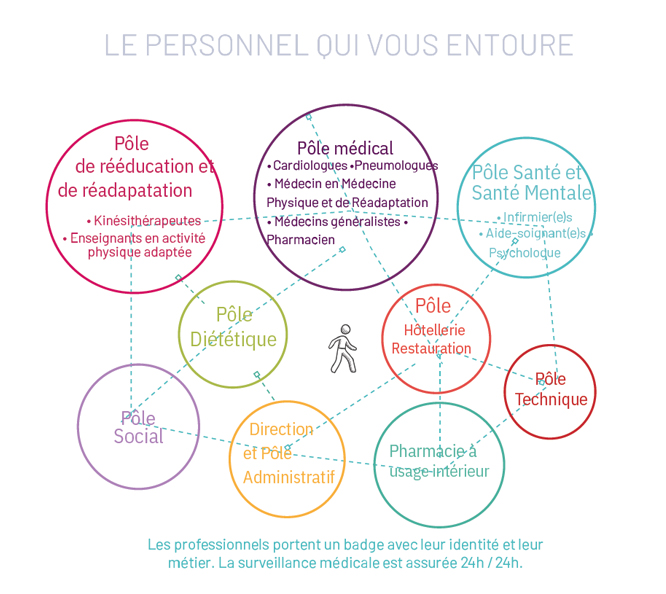 le personnel de La Pignada